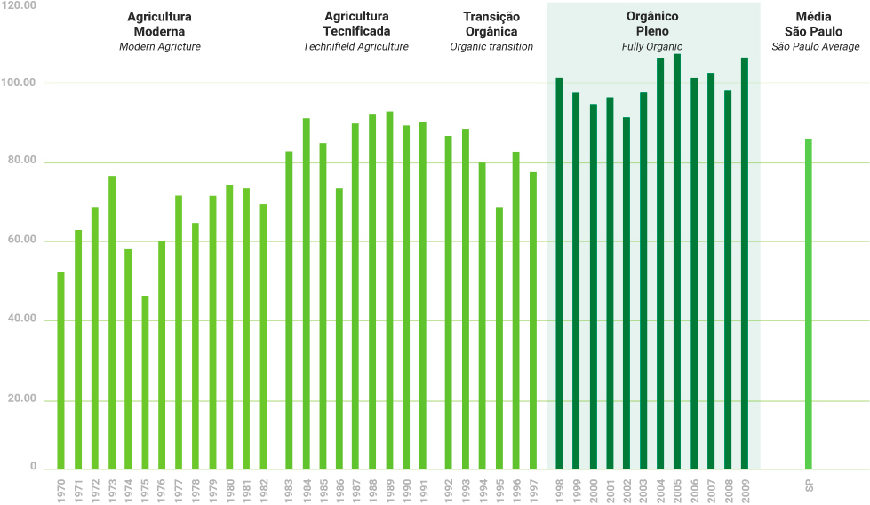 EVOLUCIÓN DE LA PRODUCTIVIDAD AGRÍCOLA DE UFRA - T / HA